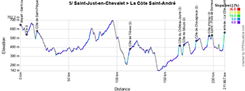 The profile of the fifth stage of Paris-Nice 2025