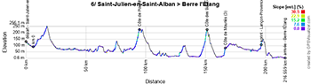 The profile of the sixth stage of Paris-Nice 2025