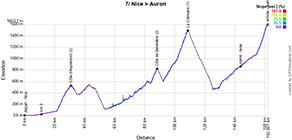 The profile of the seventh stage of Paris-Nice 2025