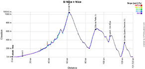 The profile of the eighth stage of Paris-Nice 2025