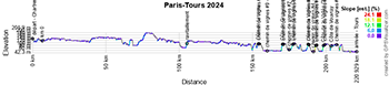 The profile of Paris-Tours 2024