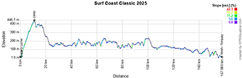 Het koersprofiel van de Surf Coast Classic 2025