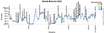 The profile of the Strade Bianche 2025