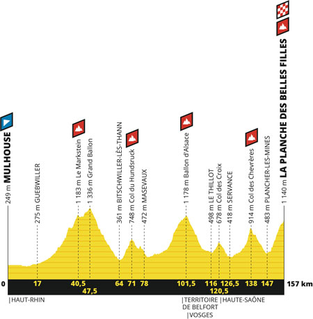 Le profil de la 6ème étape du Tour de France 2019 : Mulhouse > La Planche des Belles Filles