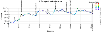 Le profil de la première étape du Tour Down Under 2025