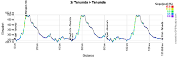 Le profil de la deuxième étape du Tour Down Under 2025