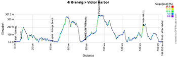 Le profil de la quatrième étape du Tour Down Under 2025