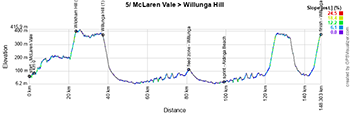 Le profil de la cinquième étape du Tour Down Under 2025