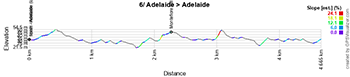 Le profil de la sixième étape du Tour Down Under 2025