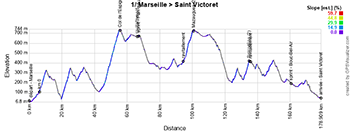 The profile of the first stage of the Tour de la Provence 2025