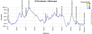 The profile of the second stage of the Tour de la Provence 2025