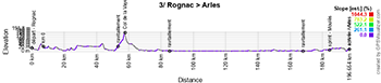 The profile of the third stage of the Tour de la Provence 2025