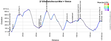 Le profil de la deuxième étape du Tour des Alpes-Maritimes 2025